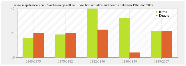 Saint-Georges-d'Elle : Evolution of births and deaths between 1968 and 2007