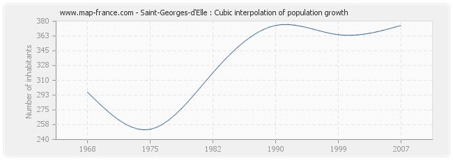 Saint-Georges-d'Elle : Cubic interpolation of population growth