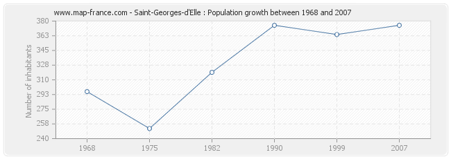 Population Saint-Georges-d'Elle