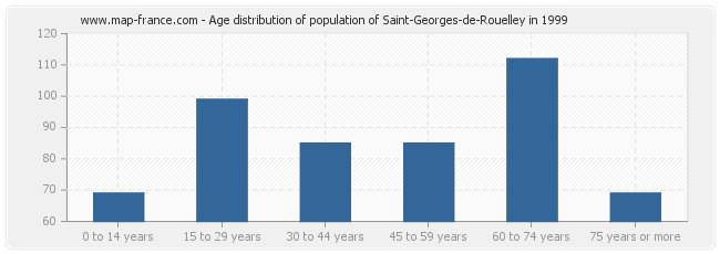 Age distribution of population of Saint-Georges-de-Rouelley in 1999
