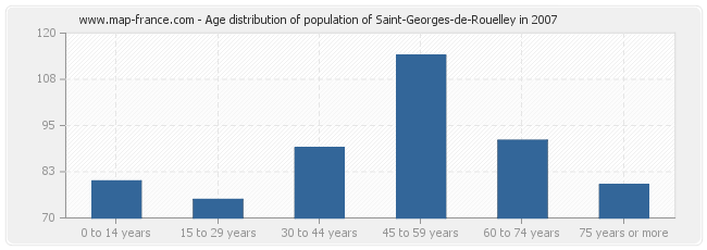 Age distribution of population of Saint-Georges-de-Rouelley in 2007