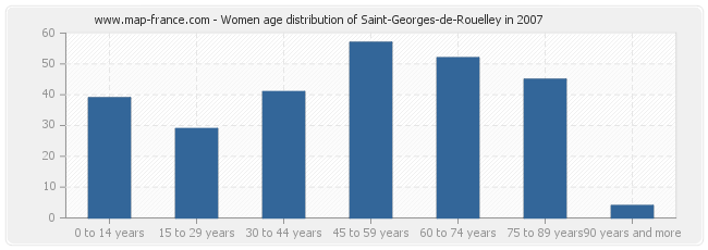 Women age distribution of Saint-Georges-de-Rouelley in 2007