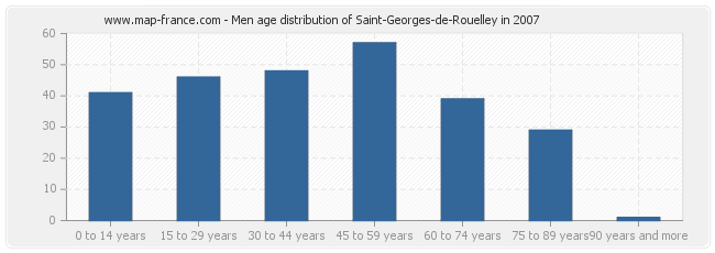 Men age distribution of Saint-Georges-de-Rouelley in 2007