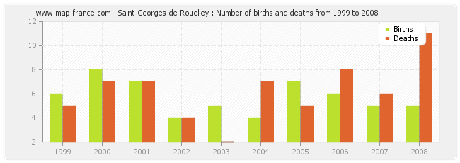 Saint-Georges-de-Rouelley : Number of births and deaths from 1999 to 2008