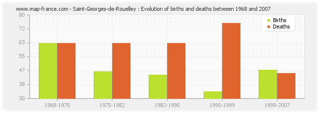 Saint-Georges-de-Rouelley : Evolution of births and deaths between 1968 and 2007