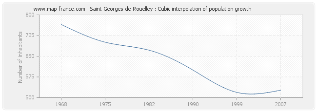 Saint-Georges-de-Rouelley : Cubic interpolation of population growth