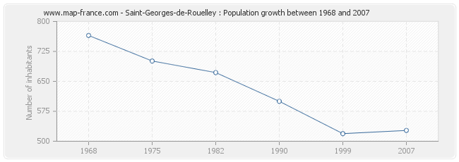 Population Saint-Georges-de-Rouelley