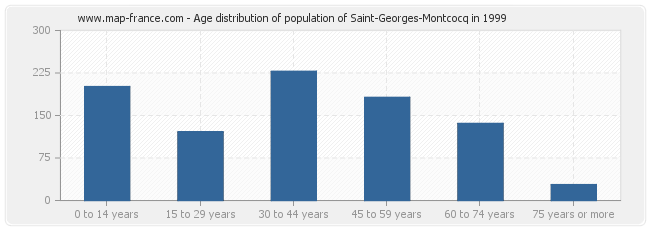 Age distribution of population of Saint-Georges-Montcocq in 1999