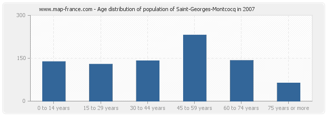 Age distribution of population of Saint-Georges-Montcocq in 2007