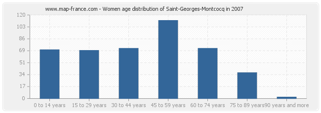 Women age distribution of Saint-Georges-Montcocq in 2007