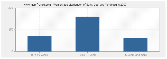 Women age distribution of Saint-Georges-Montcocq in 2007