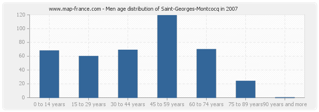 Men age distribution of Saint-Georges-Montcocq in 2007