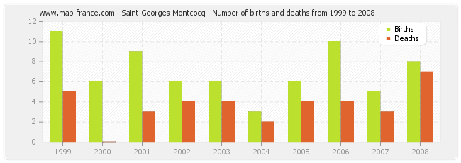Saint-Georges-Montcocq : Number of births and deaths from 1999 to 2008
