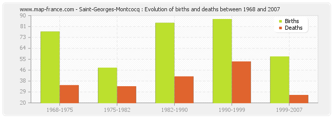 Saint-Georges-Montcocq : Evolution of births and deaths between 1968 and 2007