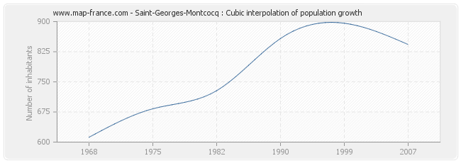 Saint-Georges-Montcocq : Cubic interpolation of population growth
