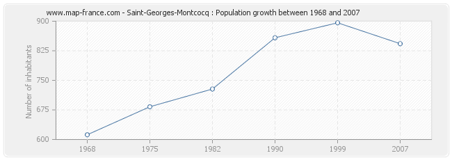 Population Saint-Georges-Montcocq