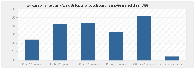 Age distribution of population of Saint-Germain-d'Elle in 1999