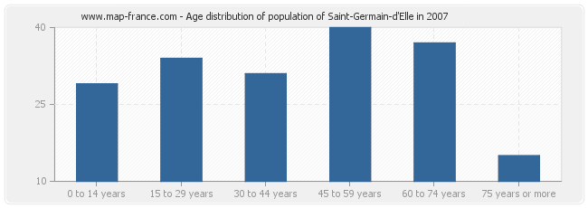 Age distribution of population of Saint-Germain-d'Elle in 2007