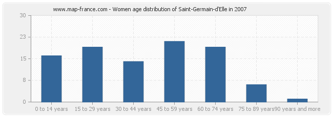 Women age distribution of Saint-Germain-d'Elle in 2007