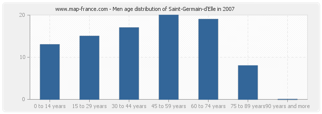 Men age distribution of Saint-Germain-d'Elle in 2007