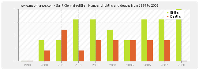 Saint-Germain-d'Elle : Number of births and deaths from 1999 to 2008