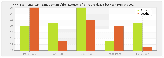 Saint-Germain-d'Elle : Evolution of births and deaths between 1968 and 2007