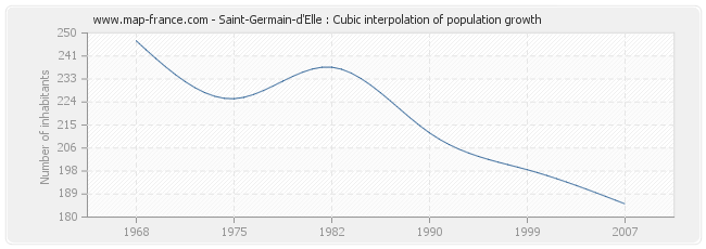 Saint-Germain-d'Elle : Cubic interpolation of population growth