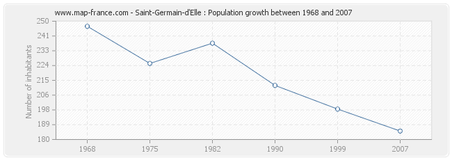 Population Saint-Germain-d'Elle