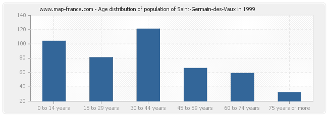 Age distribution of population of Saint-Germain-des-Vaux in 1999