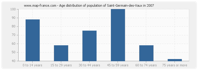 Age distribution of population of Saint-Germain-des-Vaux in 2007