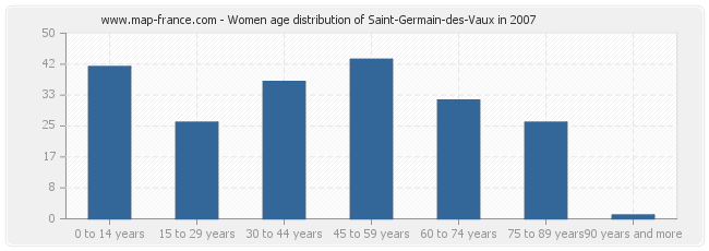 Women age distribution of Saint-Germain-des-Vaux in 2007