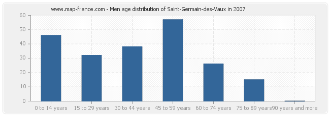 Men age distribution of Saint-Germain-des-Vaux in 2007