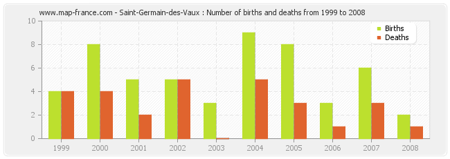 Saint-Germain-des-Vaux : Number of births and deaths from 1999 to 2008
