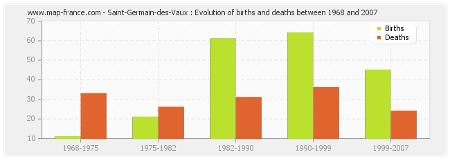 Saint-Germain-des-Vaux : Evolution of births and deaths between 1968 and 2007