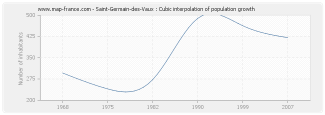 Saint-Germain-des-Vaux : Cubic interpolation of population growth