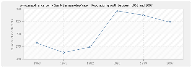 Population Saint-Germain-des-Vaux