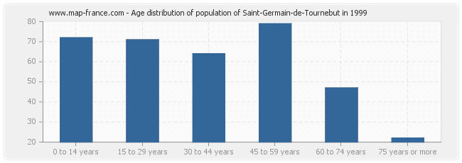 Age distribution of population of Saint-Germain-de-Tournebut in 1999