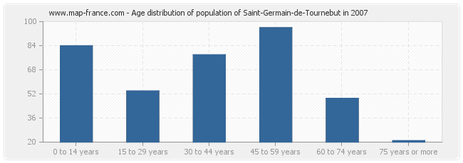 Age distribution of population of Saint-Germain-de-Tournebut in 2007