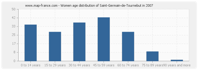 Women age distribution of Saint-Germain-de-Tournebut in 2007