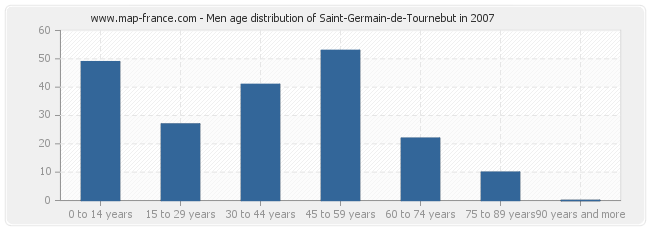 Men age distribution of Saint-Germain-de-Tournebut in 2007