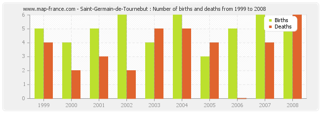 Saint-Germain-de-Tournebut : Number of births and deaths from 1999 to 2008