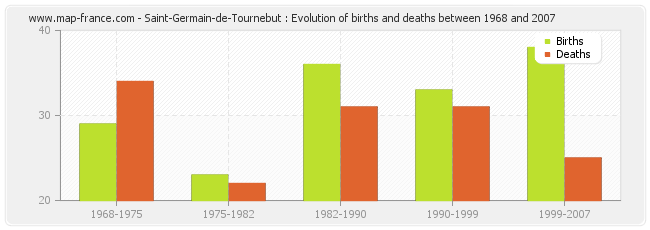 Saint-Germain-de-Tournebut : Evolution of births and deaths between 1968 and 2007