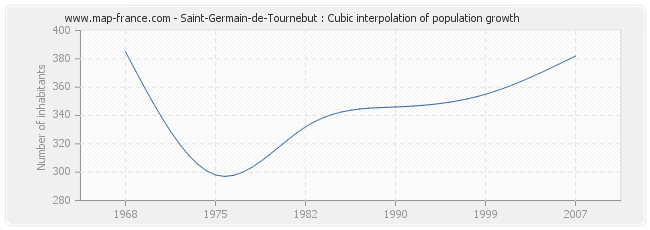 Saint-Germain-de-Tournebut : Cubic interpolation of population growth