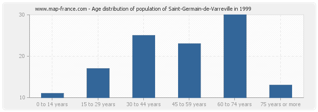 Age distribution of population of Saint-Germain-de-Varreville in 1999