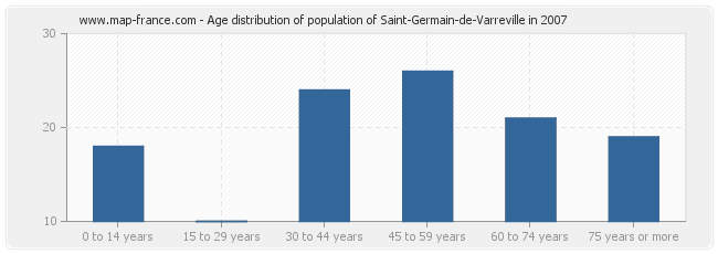 Age distribution of population of Saint-Germain-de-Varreville in 2007