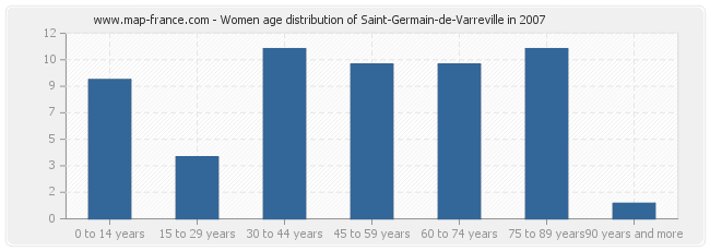 Women age distribution of Saint-Germain-de-Varreville in 2007