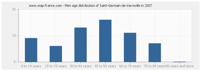 Men age distribution of Saint-Germain-de-Varreville in 2007