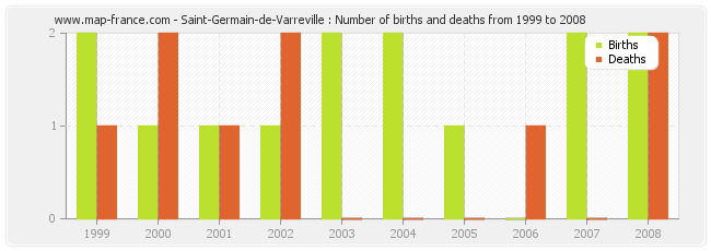 Saint-Germain-de-Varreville : Number of births and deaths from 1999 to 2008