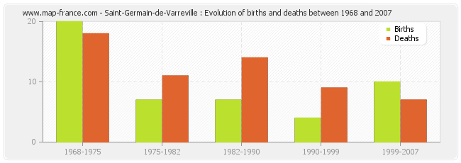 Saint-Germain-de-Varreville : Evolution of births and deaths between 1968 and 2007
