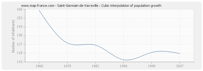 Saint-Germain-de-Varreville : Cubic interpolation of population growth